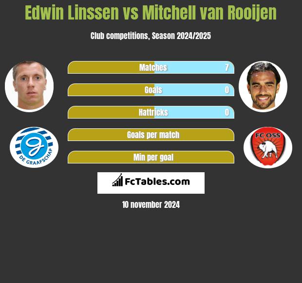 Edwin Linssen vs Mitchell van Rooijen h2h player stats