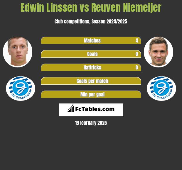 Edwin Linssen vs Reuven Niemeijer h2h player stats