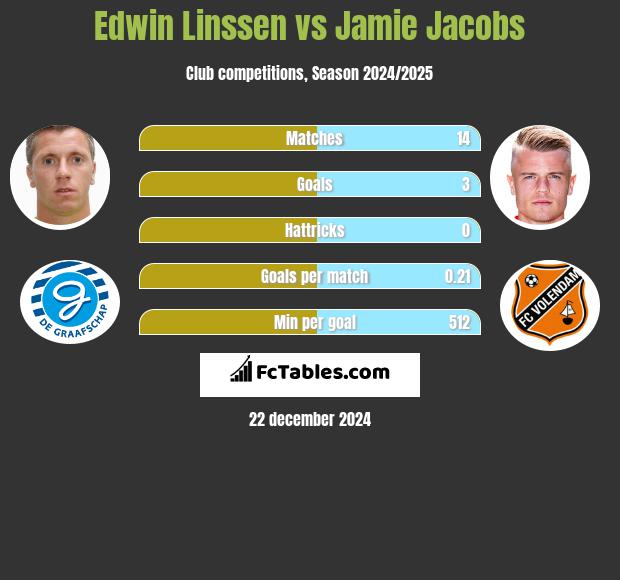 Edwin Linssen vs Jamie Jacobs h2h player stats