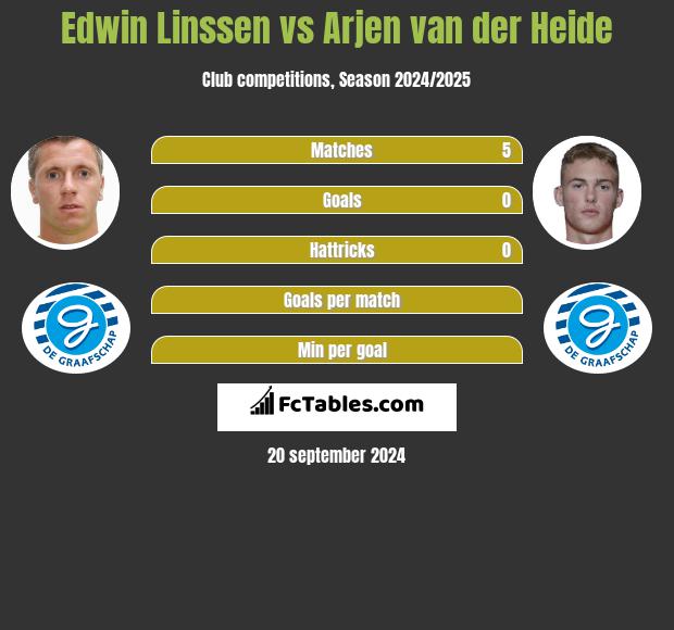 Edwin Linssen vs Arjen van der Heide h2h player stats