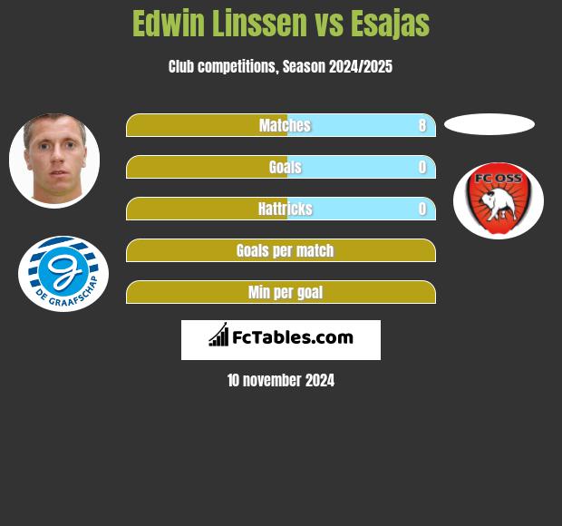 Edwin Linssen vs Esajas h2h player stats