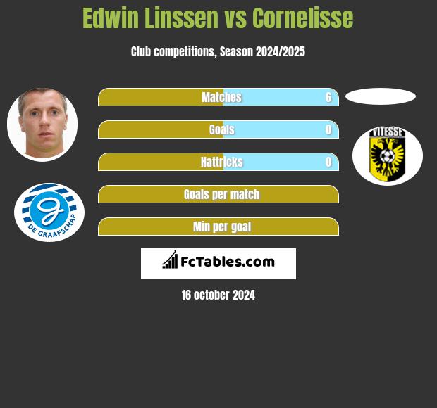 Edwin Linssen vs Cornelisse h2h player stats