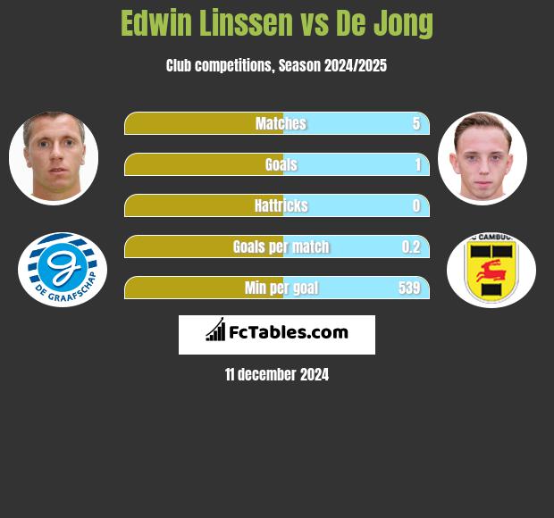 Edwin Linssen vs De Jong h2h player stats