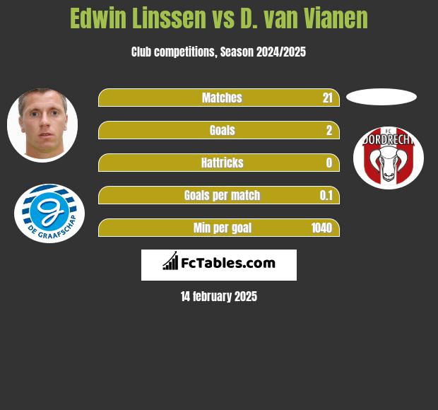 Edwin Linssen vs D. van Vianen h2h player stats