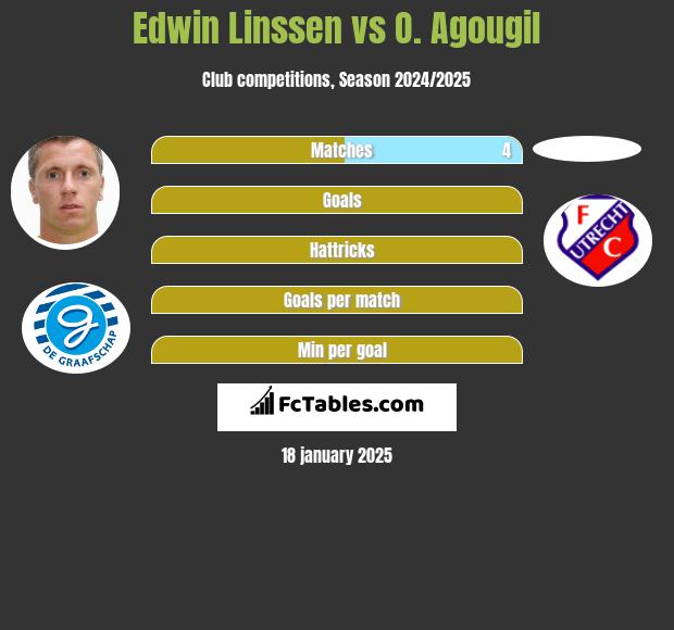 Edwin Linssen vs O. Agougil h2h player stats