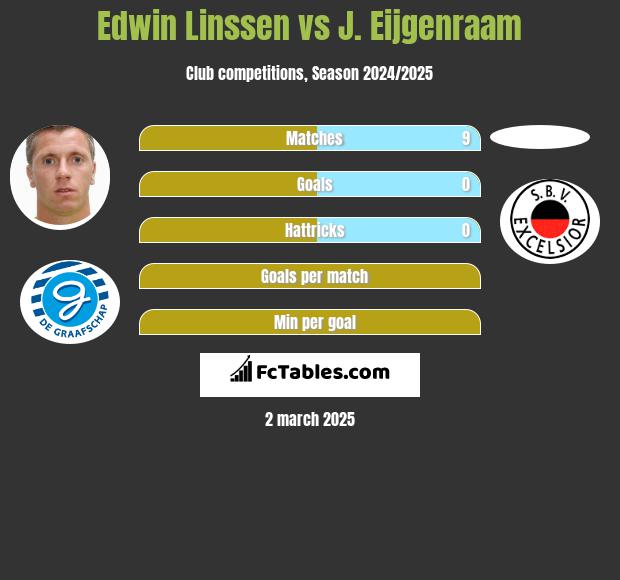 Edwin Linssen vs J. Eijgenraam h2h player stats