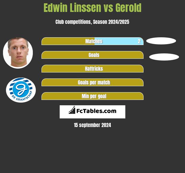 Edwin Linssen vs Gerold h2h player stats