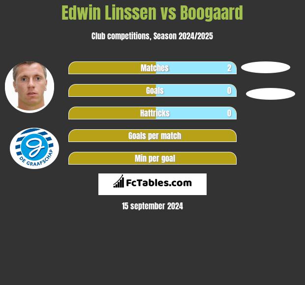 Edwin Linssen vs Boogaard h2h player stats