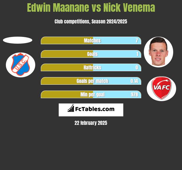 Edwin Maanane vs Nick Venema h2h player stats