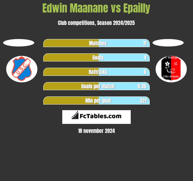 Edwin Maanane vs Epailly h2h player stats