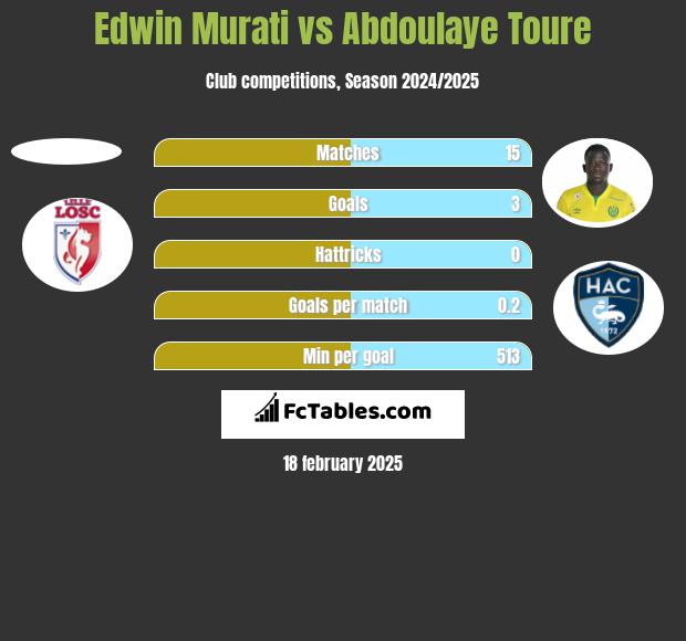 Edwin Murati vs Abdoulaye Toure h2h player stats