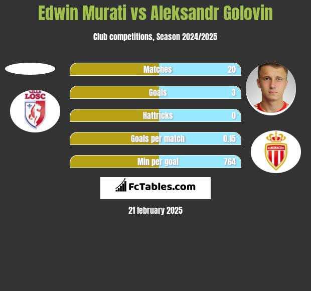 Edwin Murati vs Aleksandr Gołowin h2h player stats