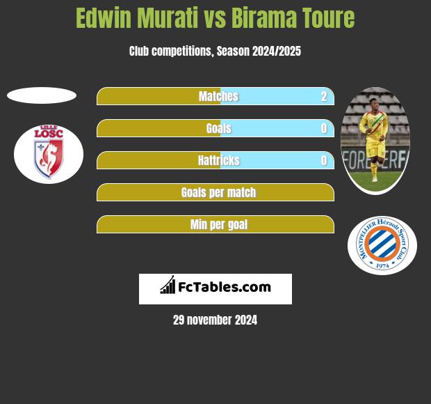 Edwin Murati vs Birama Toure h2h player stats