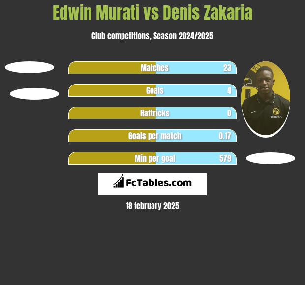 Edwin Murati vs Denis Zakaria h2h player stats