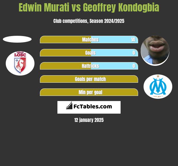 Edwin Murati vs Geoffrey Kondogbia h2h player stats