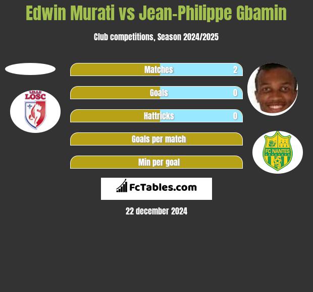 Edwin Murati vs Jean-Philippe Gbamin h2h player stats