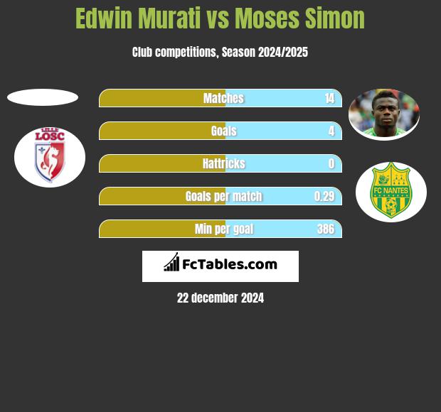 Edwin Murati vs Moses Simon h2h player stats