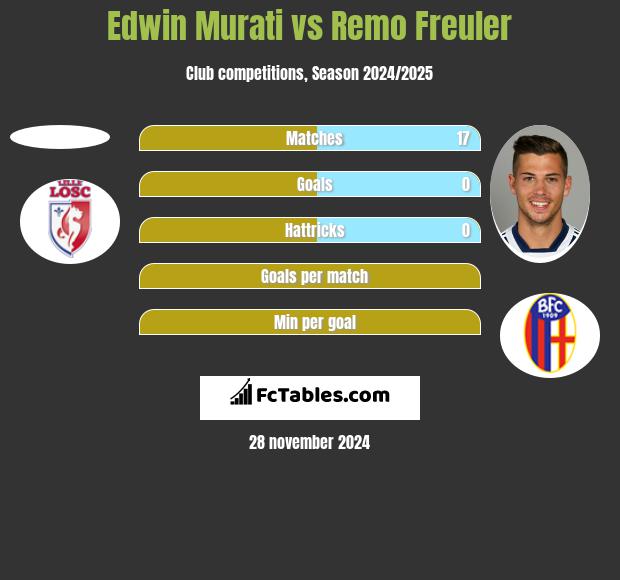 Edwin Murati vs Remo Freuler h2h player stats