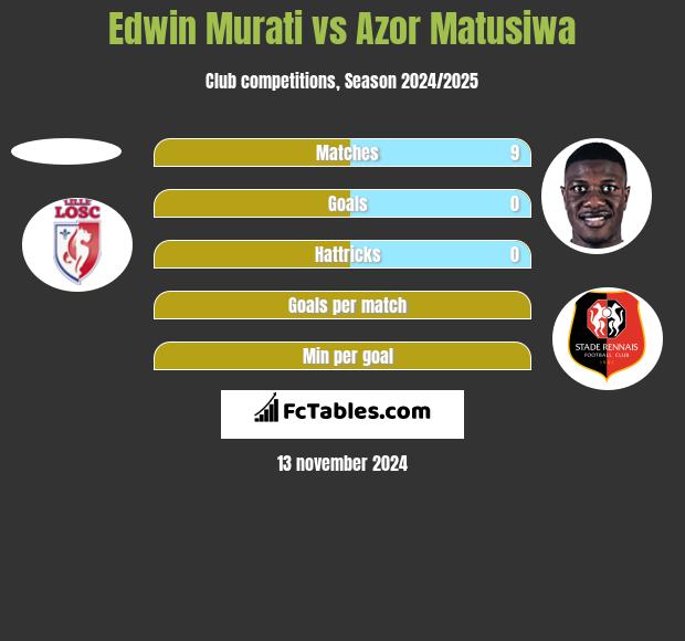 Edwin Murati vs Azor Matusiwa h2h player stats