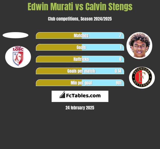 Edwin Murati vs Calvin Stengs h2h player stats