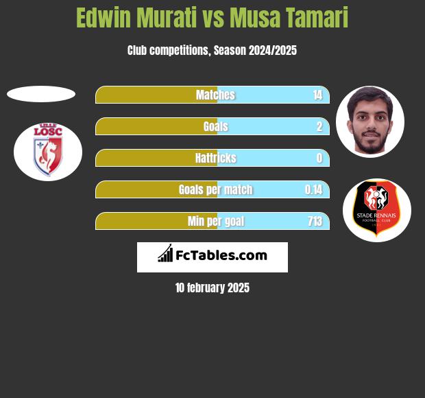 Edwin Murati vs Musa Tamari h2h player stats