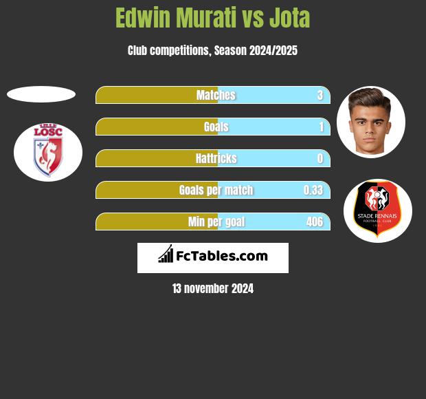 Edwin Murati vs Jota h2h player stats