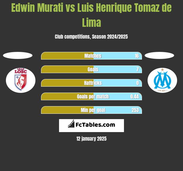 Edwin Murati vs Luis Henrique Tomaz de Lima h2h player stats