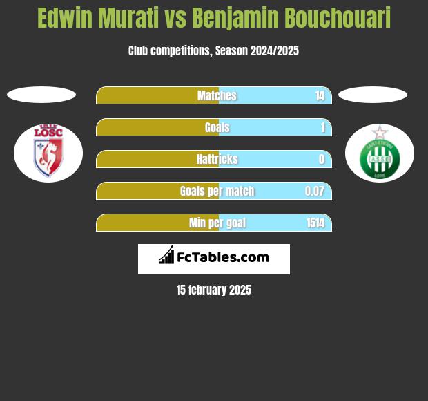 Edwin Murati vs Benjamin Bouchouari h2h player stats