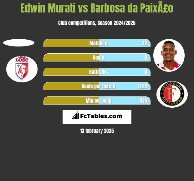 Edwin Murati vs Barbosa da PaixÃ£o h2h player stats