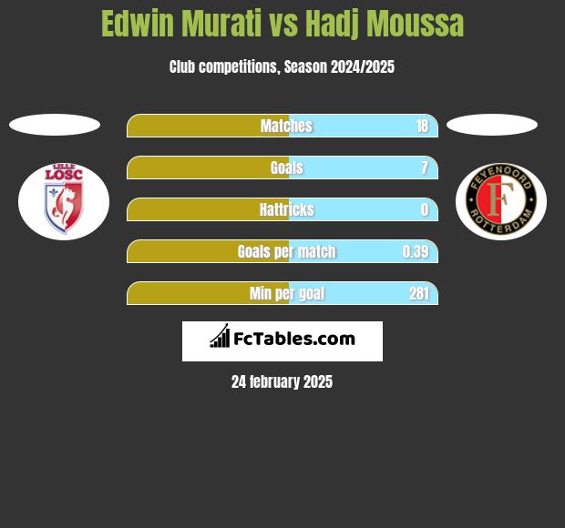 Edwin Murati vs Hadj Moussa h2h player stats