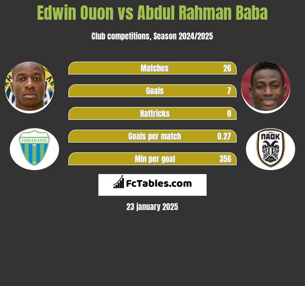 Edwin Ouon vs Abdul Baba h2h player stats