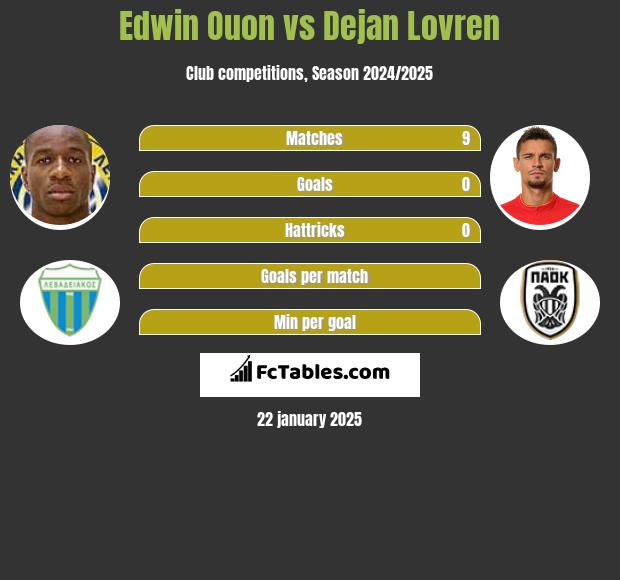 Edwin Ouon vs Dejan Lovren h2h player stats