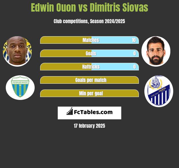 Edwin Ouon vs Dimitris Siovas h2h player stats