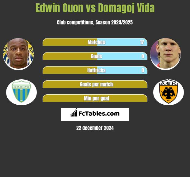 Edwin Ouon vs Domagoj Vida h2h player stats