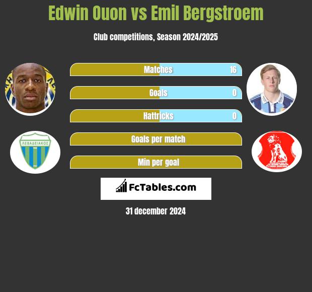 Edwin Ouon vs Emil Bergstroem h2h player stats