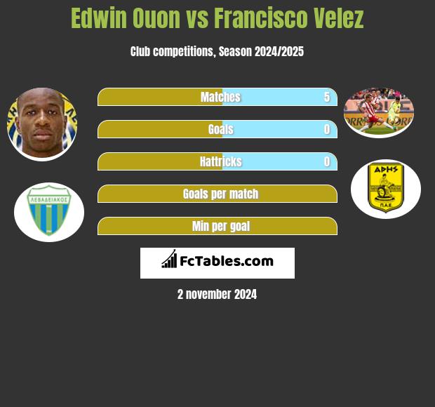 Edwin Ouon vs Francisco Velez h2h player stats