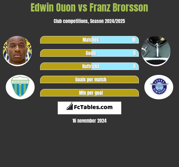 Edwin Ouon vs Franz Brorsson h2h player stats