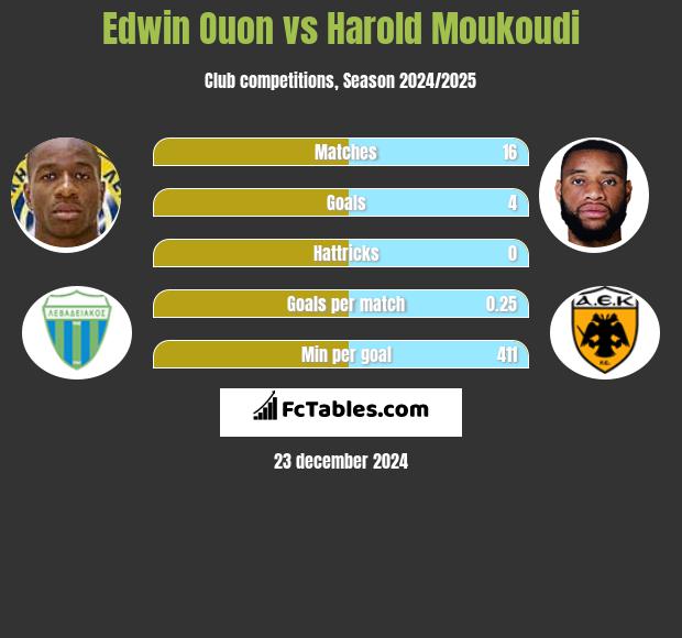 Edwin Ouon vs Harold Moukoudi h2h player stats