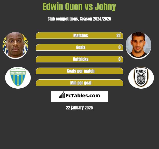 Edwin Ouon vs Johny h2h player stats