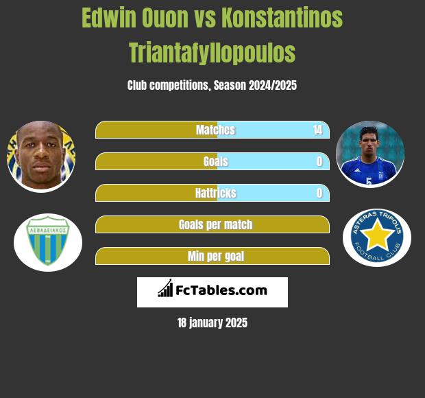 Edwin Ouon vs Konstantinos Triantafyllopoulos h2h player stats