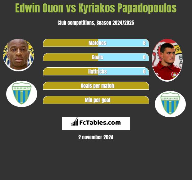 Edwin Ouon vs Kyriakos Papadopoulos h2h player stats