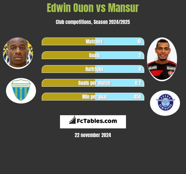 Edwin Ouon vs Mansur h2h player stats