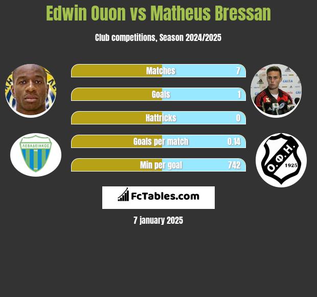 Edwin Ouon vs Matheus Bressan h2h player stats