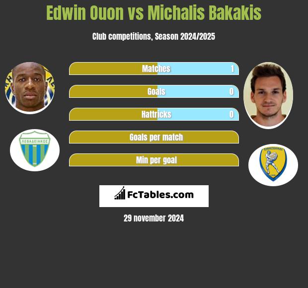 Edwin Ouon vs Michalis Bakakis h2h player stats