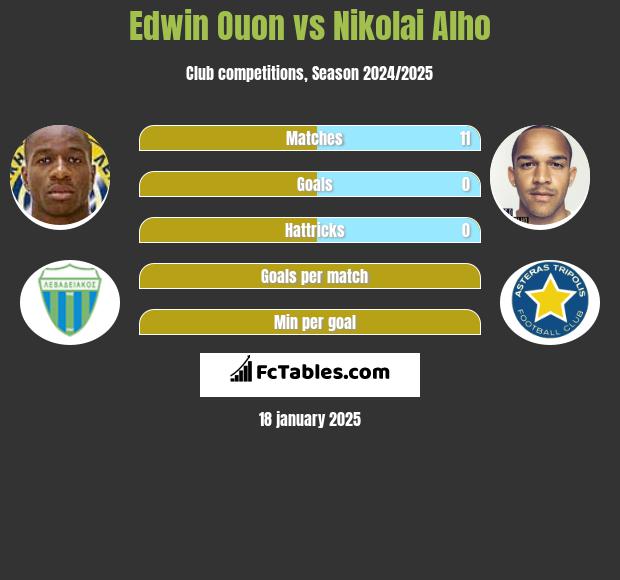 Edwin Ouon vs Nikolai Alho h2h player stats