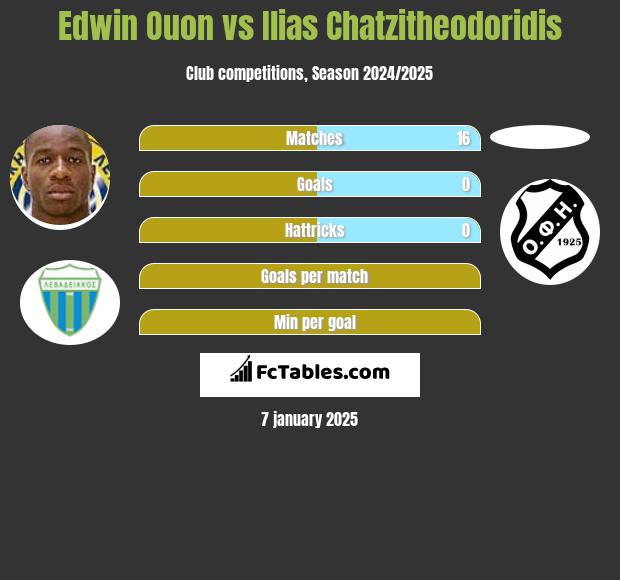 Edwin Ouon vs Ilias Chatzitheodoridis h2h player stats