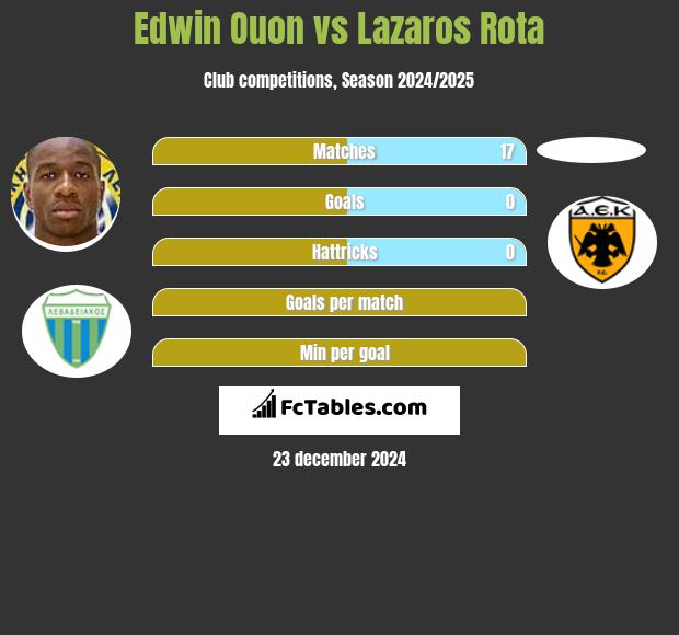 Edwin Ouon vs Lazaros Rota h2h player stats