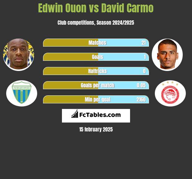 Edwin Ouon vs David Carmo h2h player stats