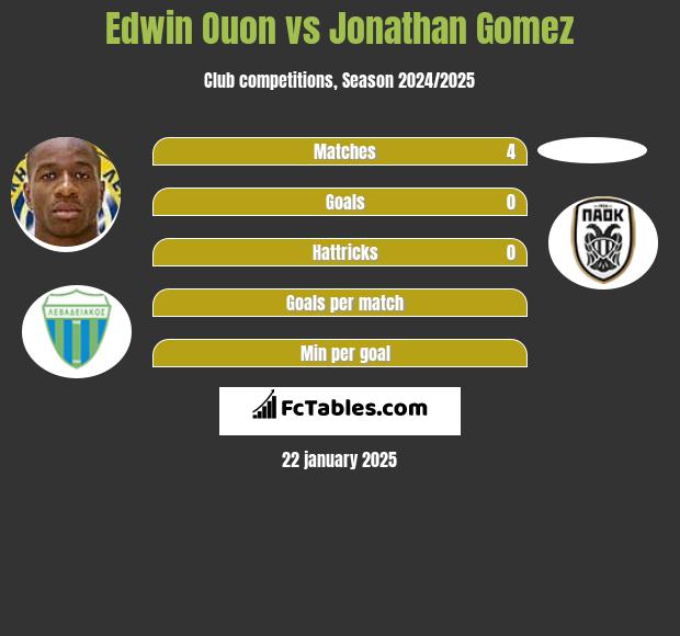 Edwin Ouon vs Jonathan Gomez h2h player stats