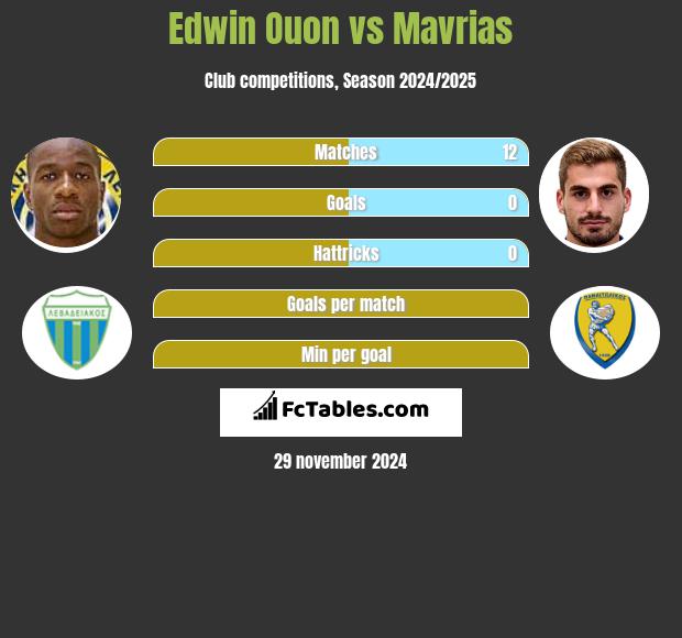 Edwin Ouon vs Mavrias h2h player stats